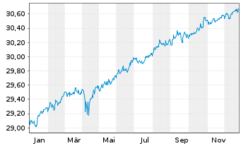 Chart SPDR ICE BofA 0-5YEM DL Go.Bd - 1 Jahr