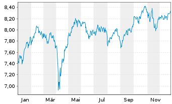 Chart ISHS IV-MSCI EMU SRI EOAC ETF - 1 Jahr