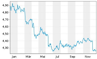 Chart iShsIV-DL Ultrash.Bd ESG U.ETF - 1 Jahr