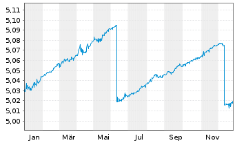 Chart iShsIV-EO Ultrash.Bd ESG SRI - 1 Jahr