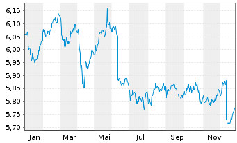 Chart iShsIV-LS Ultrash.Bd ESG U.ETF - 1 Jahr