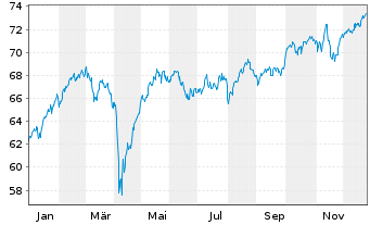 Chart I.M.II-MSCI E.ESG Un.Scr.U.ETF - 1 Jahr