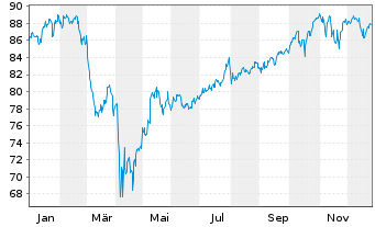 Chart I.M.II-MSCI US.ESG U.Scr.U.ETF - 1 Jahr