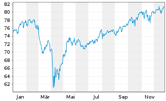 Chart InvescoM2-IQS Global Eq ETF - 1 Jahr