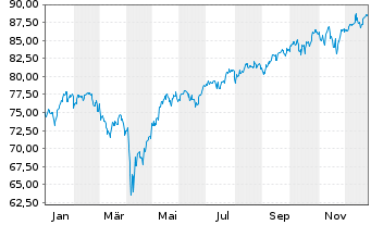Chart I.M.II-I.Q.S.ES.G.E.M.-F.U.ETF EUR - 1 Jahr