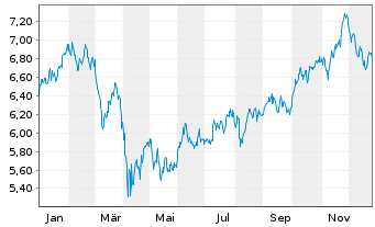 Chart HANetf-Harbor Health Care UC.ETF - 1 Jahr