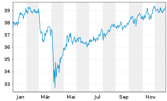 Chart JPM ICAV-Gl.Eq.M.-Fac.UC.ETF - 1 Jahr