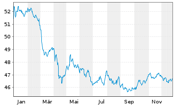 Chart GS ETF-GS Acc.Chi.G.BOND ETF - 1 Jahr