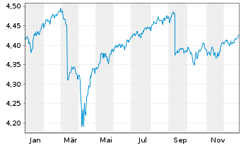 Chart iShs Gbl Hi.Yld Corp Bd U.ETF - 1 Jahr