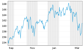 Chart UBS Fdso-MSCI ACWI SF UCI.ETF Reg.Sh.A UKDis.USD - 1 Year