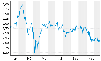 Chart RIZE ICAV-R.Cyb.Sec.+D.Prv.ETF - 1 Jahr