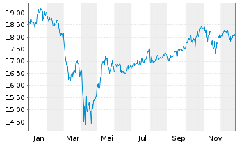 Chart UBS(Irl)ETF-MSCI USA Soc.Resp. USD Dis. oN - 1 Jahr
