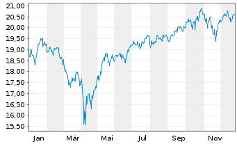 Chart UBS(I)ETF-MSUSSCRS A HDGE - 1 Jahr