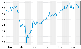 Chart Xtr.(IE)-MSCI USA ESG Scre. - 1 Jahr