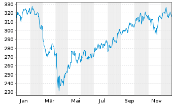 Chart Xtr.(IE) - Russell 2000 - 1 Jahr