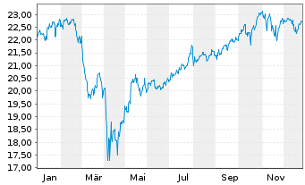 Chart Xtr.(IE) - MSCI USA - 1 Jahr
