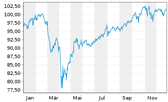 Chart Xtr.(IE) - MSCI World 1D - 1 Jahr