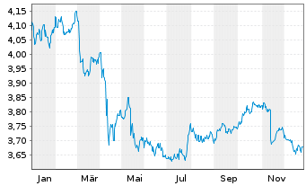 Chart iSh.2 plc-DL Corp Bd ESG U.ETF - 1 Jahr