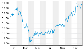 Chart L&G-L&G Hltc.Breakth.UCITS ETF - 1 Jahr