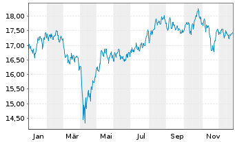 Chart L&G-L&G Clean Water UCITS ETF - 1 Jahr