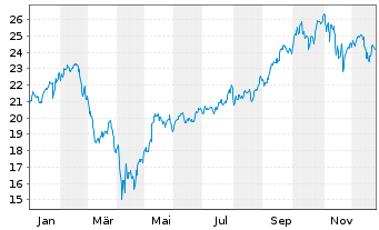 Chart L&G-L&G Art.Intell.UCITS ETF - 1 Jahr