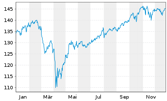 Chart Vanguard FTSE All-World U.ETF - 1 Jahr