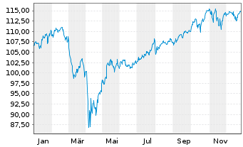 Chart Vang.FTSE Develop.World U.ETF - 1 Jahr