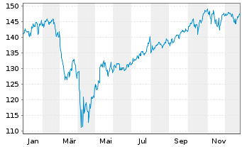 Chart Vanguard FTSE N.America U.ETF - 1 Jahr