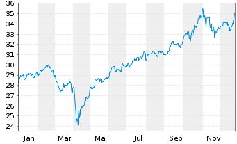 Chart Vanguard FTSE D.A.P.x.J.U.ETF - 1 Jahr