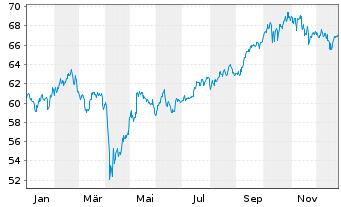 Chart Vanguard FTSE Em.Markets U.ETF - 1 Jahr