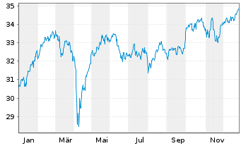 Chart SPDR STOXX Europe 600 SRI UE - 1 Jahr