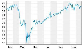 Chart InvescoMI MSCI USA ETF - 1 Jahr