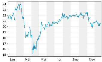Chart Bail.Giff.Wld.-US Equity Grow. Reg.Shs A EUR Acc. - 1 Jahr