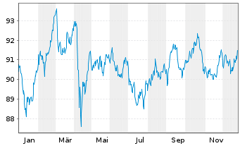 Chart JPM ICAV-BetaB.US Tr.Bd U.ETF GBP Hd Acc - 1 Year