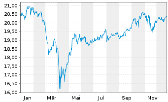Chart UBS(Irl)ETF-MSCI Wld Soc.Resp. - 1 Jahr