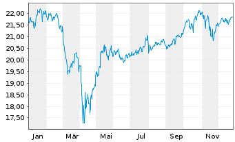 Chart UBS(Irl)ETF-MSCI Wld Soc.Resp. - 1 Jahr