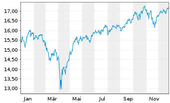 Chart UBS(Irl)ETF-MSCI Wld Soc.Resp. - 1 Jahr