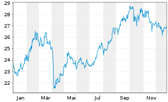 Chart InvescoM2 China AllShs St.Con. - 1 Jahr