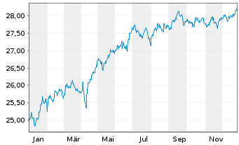 Chart SPDR Bl.Em.Mkts Loc.Bd UETF - 1 Jahr
