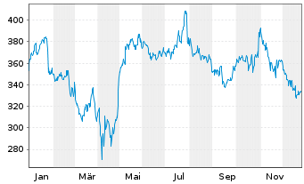 Chart Trane Technologies PLC - 1 Jahr