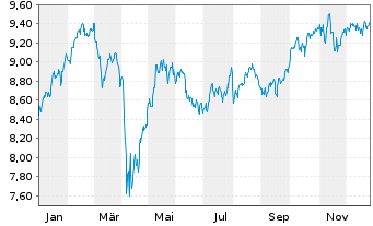 Chart iShs VII-Core MSCI EMU UCI.ETF - 1 Year
