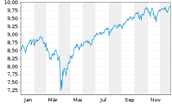 Chart iShsIII-Core MSCI World U.ETF - 1 Jahr