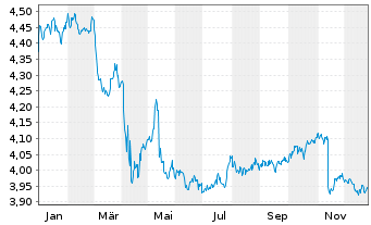 Chart iShs II-$ H.Yd Co.Bd ESG U.ETF - 1 Jahr