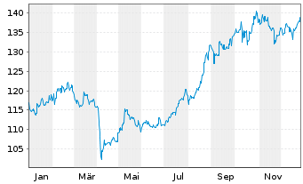 Chart UBS FdSo-UBS MSCI C.A SF U.ETF - 1 Jahr