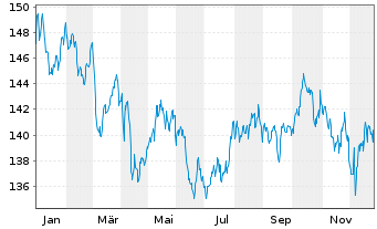 Chart UBS FdSo-U.CMCI Co.Cr.SF U.ETF - 1 Jahr