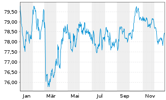 Chart Irland EO-Treasury Bonds 2020(35) - 1 Year
