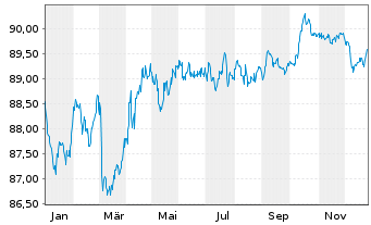Chart Irland EO-Treasury Bonds 2020(30) - 1 Jahr