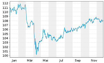 Chart JPM ICAV-Gl.Hi.Yi.Co.Bd.BD-MTI - 1 Jahr
