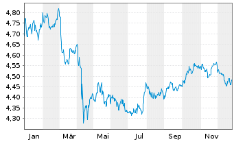 Chart iSh.2 plc-DL Corp Bd ESG U.ETF - 1 Jahr