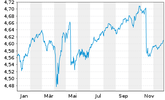 Chart iShs II-E.H.Yd Co.Bd ESG U.ETF - 1 Jahr